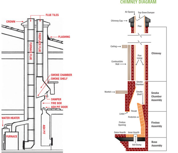 Chimney Inspections For Safety Maintenance In Connecticut CT   Diagram 600x517 